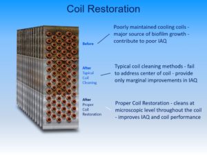 Before and after diagram of the coil cleaning process for coil restoration