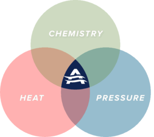 Venn diagram showing heat, chemistry, and pressure as essential parts of AQUIS' coil restoration process