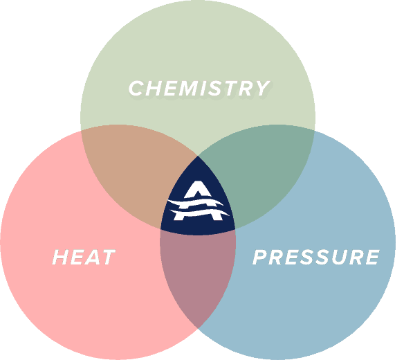 Venn diagram showing heat, chemistry, and pressure as essential parts of AQUIS' coil restoration process